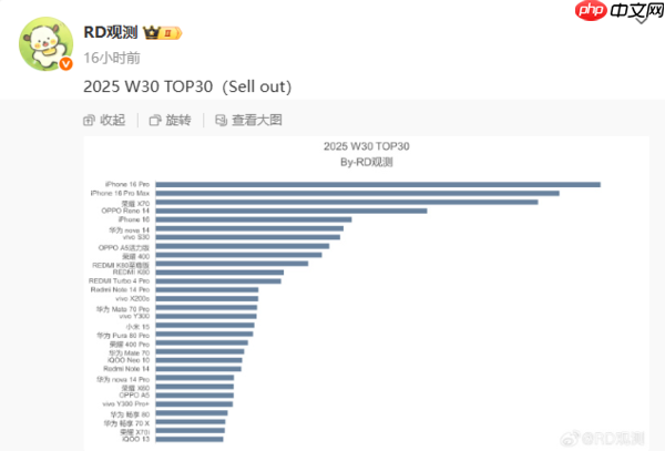 最新手机周销量TOP30：荣耀X70升至第三 苹果占前二