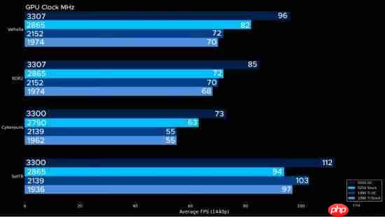 传奇落幕：GTX 1080 Ti定制水冷+超频也不敌RTX 5050！