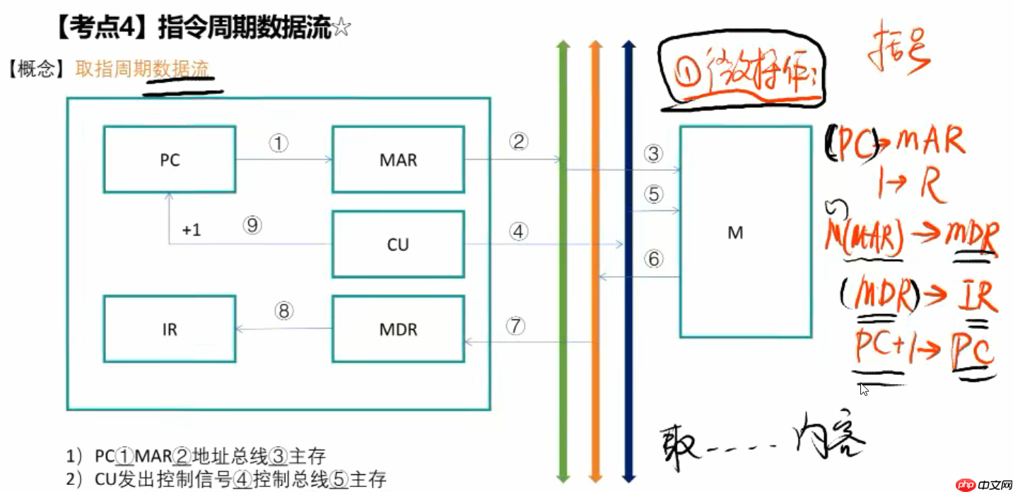 组成原理精讲课---运算器控制器和数据通路的搭建