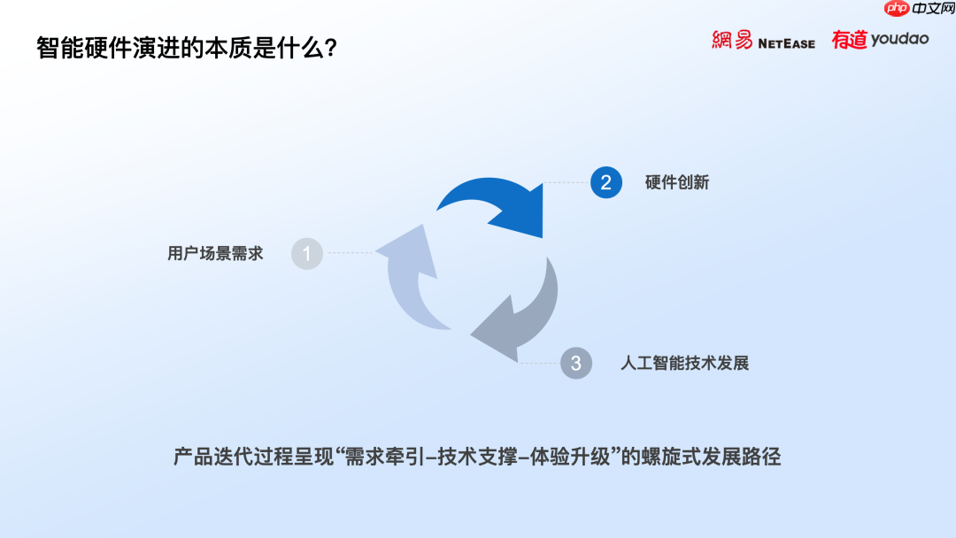 AI大模型重塑学习硬件：从工具到伙伴 | 网易有道孟旭