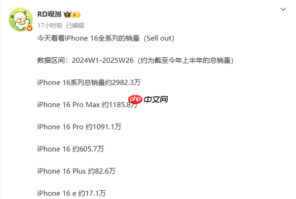 苹果iPhone 16全系最新销量曝光：16e销量仅17万部