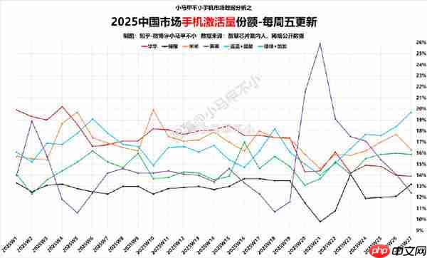 2025年第27周中国手机市场战况：小米第二 苹果第六