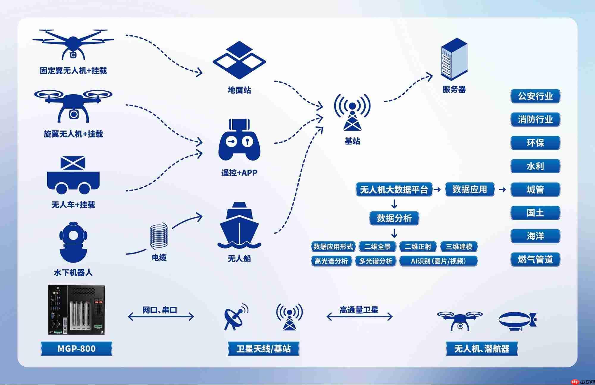 有了它，无人机小白也能轻松搞定地面控制！