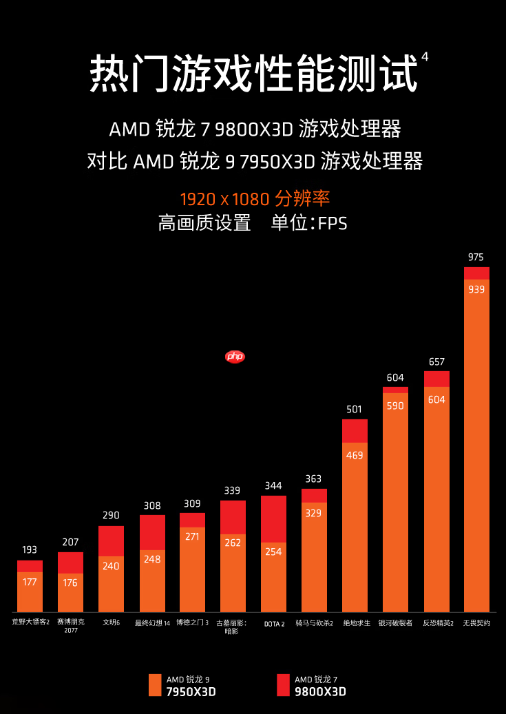 如何畅玩折扣3A大作？AMD 锐龙7 9800X3D处理器首选