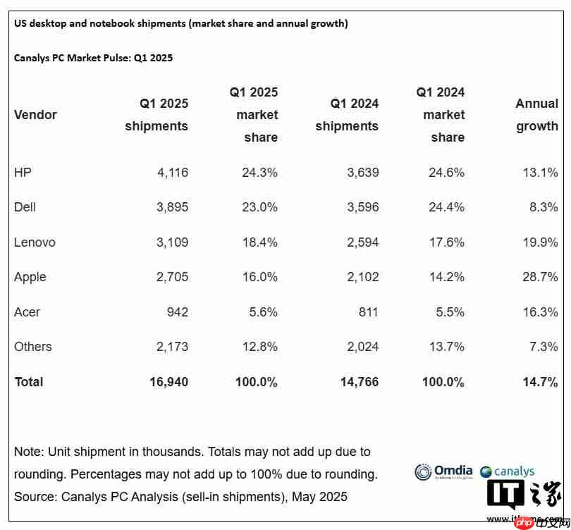 Canalys：2025 年 Q1 苹果美国 PC 出货量激增 28.7%，份额升至 16%