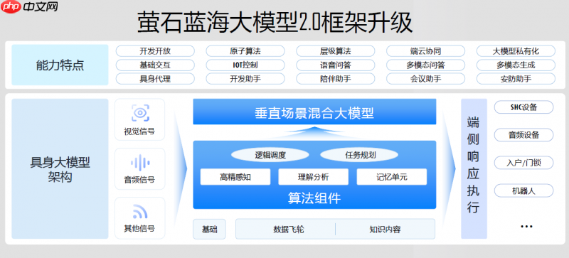 家居行业具身智能大模型！萤石蓝海大模型获CIC灼识咨询权威市场地位确认