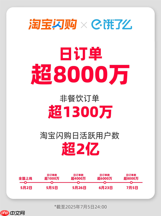 淘宝闪购日订单超8000万 ，日活跃用户超2亿