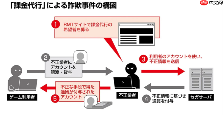 多名玩家涉嫌世嘉以及SE游戏代理氪金诈骗被捕
