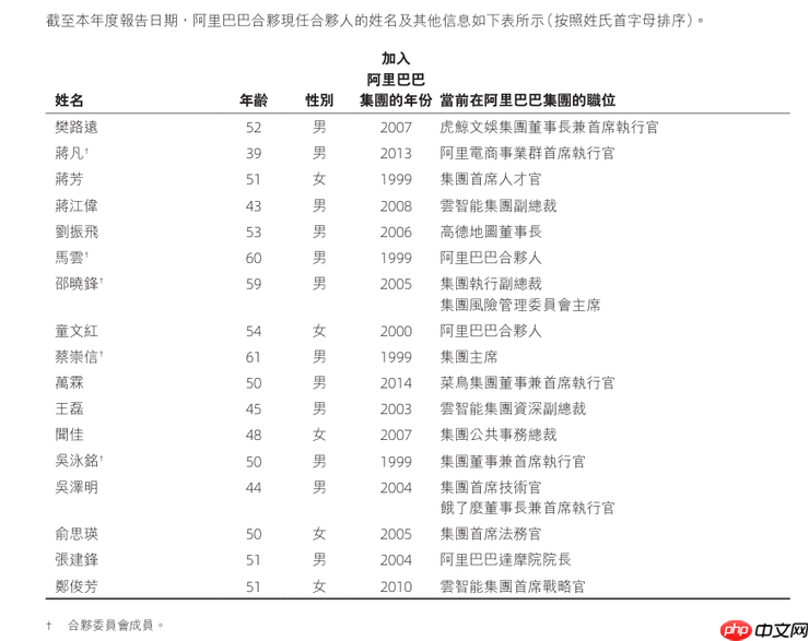 阿里缩减合伙人人数，AI纳入核心业务范畴