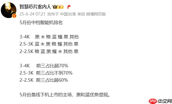 5月中端手机市场份额排名 3000-4000元档OPPO排第一