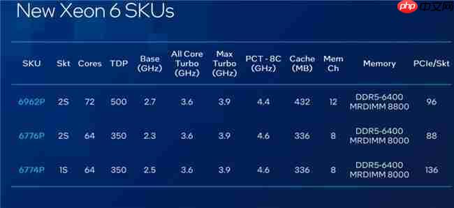 术业有专攻——AI系统主控CPU英特尔至强6新品处理器浅析