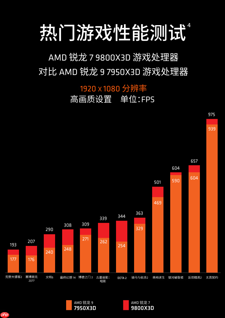 千帧传奇还在继续！AMD 锐龙7 9800X3D处理器好价推荐