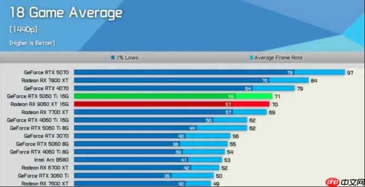 9060XT 16GB正式解禁！性能匹敌5060 Ti 价钱更亲民