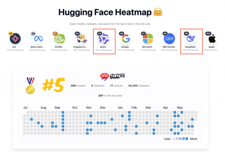 全球AI开源贡献榜出炉，阿里千问跻身全球前五、中国第一