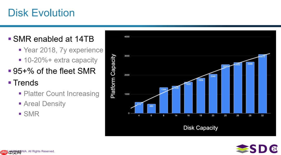 Dropbox：SMR技术驱动成本与性能双赢
