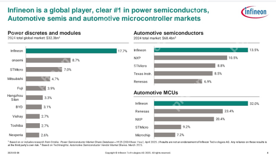 2024全球功率半导体市场总规模缩小至323亿美元！
