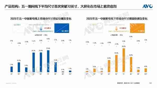 五一彩电销量/销售额双增长！线下平均尺寸突破70英寸