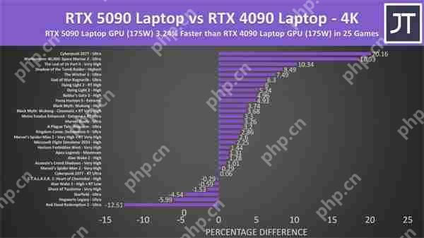 RTX 5090移动版性能测试：4K模式对比4090仅提升3%