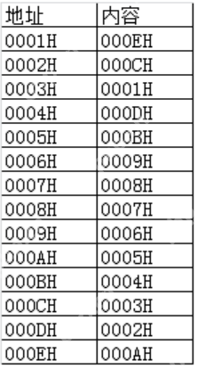 【计组不挂科】计算机组成第三章＜ 指令系统 ＞习题库（选择题＆判断题＆填空题＆填空计算题）（含答案与解析）