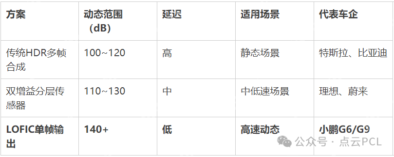LOFIC技术：突破传统摄像头的动态范围瓶颈