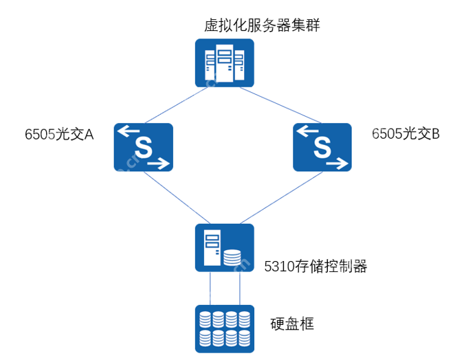 一文给你讲明白，OceanStor 5310 V5存储实施方案！
