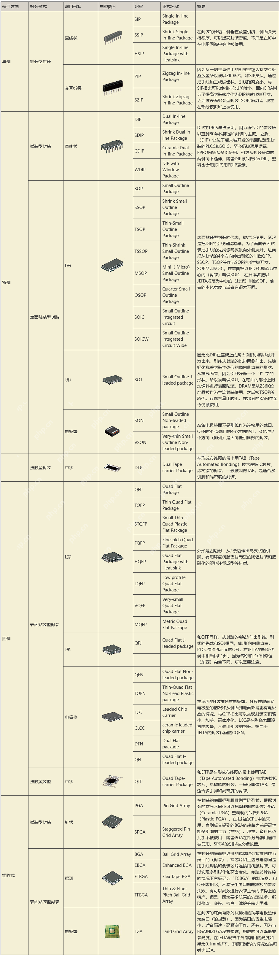 各类IC和元器件封装对照表，硬件工程师必备