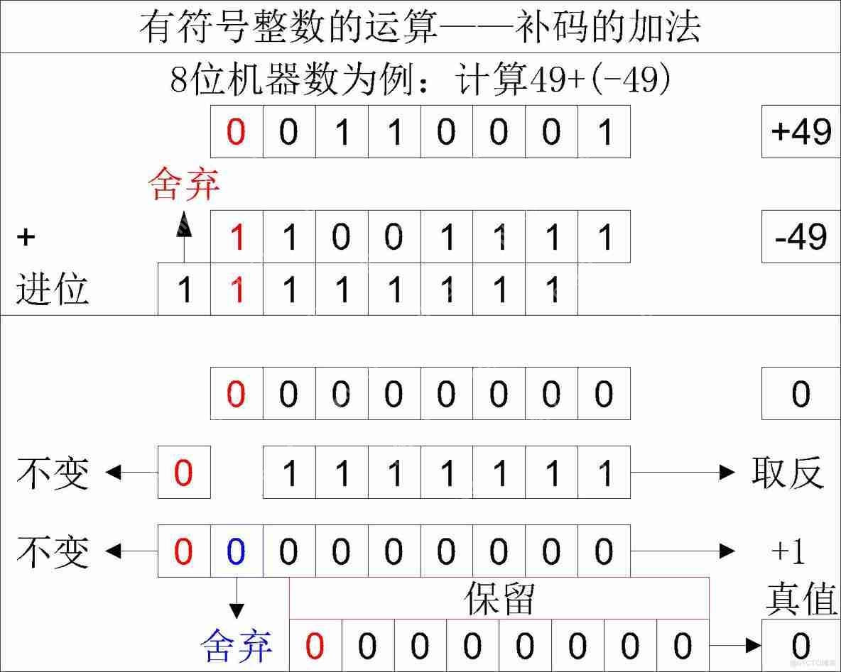 【计算机组成原理】详细解读带符号整数在计算机中的运算
