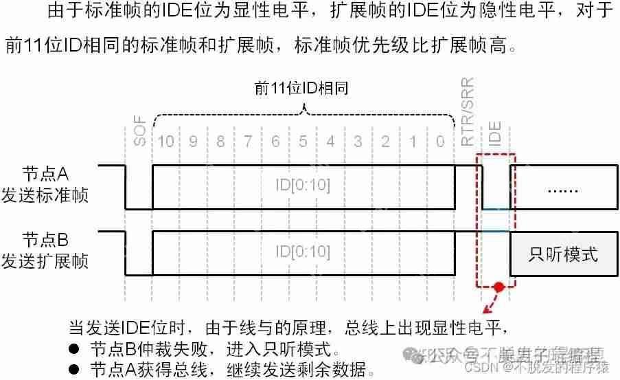 CAN总线网络下标准帧与扩展帧共存是否会引发冲突？