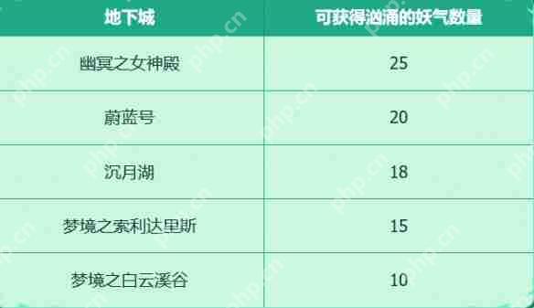 DNF手游犬夜叉联动活动攻略：时空妖气收集玩法全解析