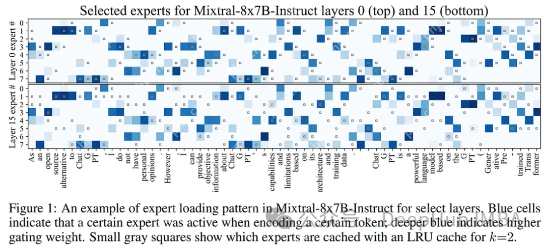 使用Mixtral-offloading在消费级硬件上运行Mixtral-8x7B