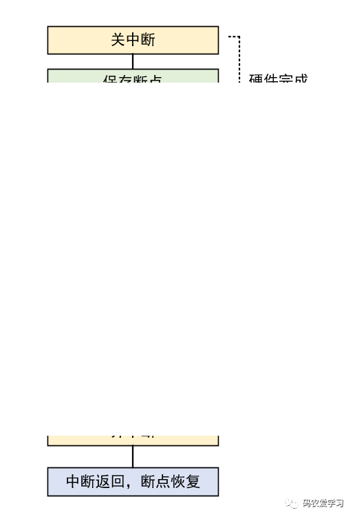 嵌入式基础知识-中断处理过程