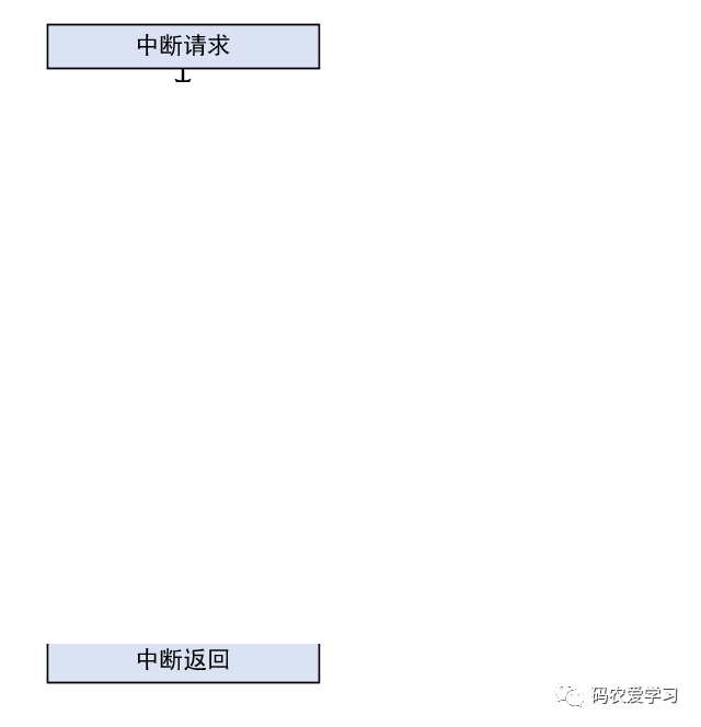 嵌入式基础知识-中断处理过程