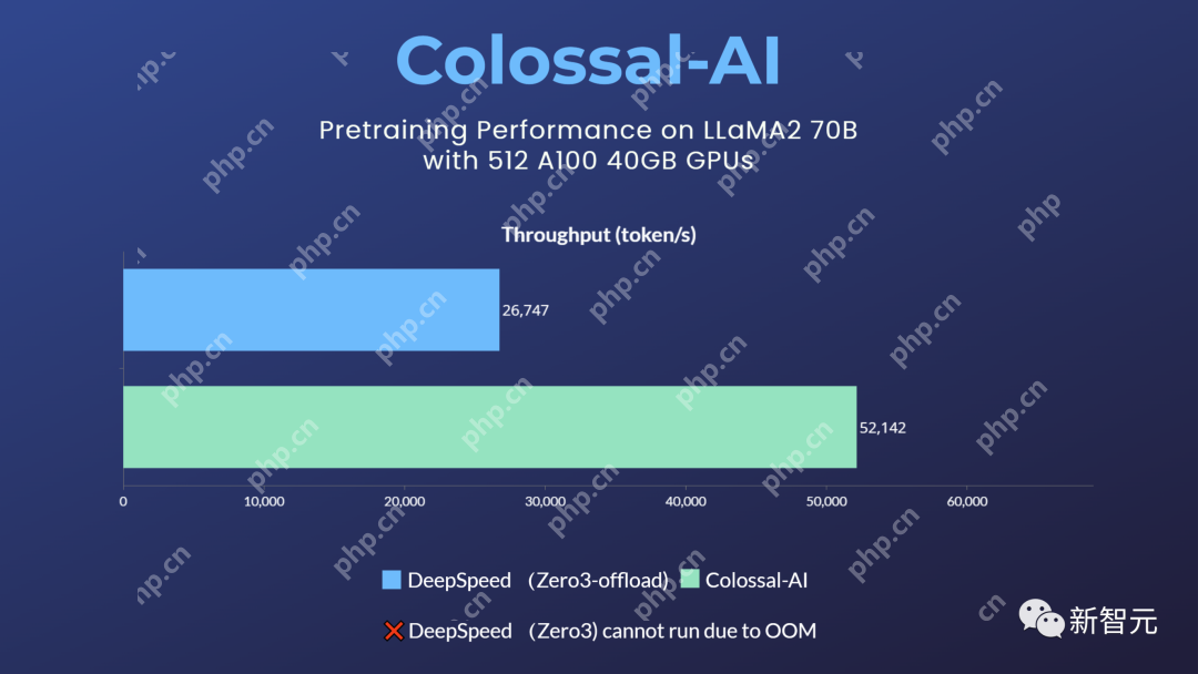 700亿参数Llama 2训练加速195%！训练/微调/推理全流程方案开源，0代码一站解决