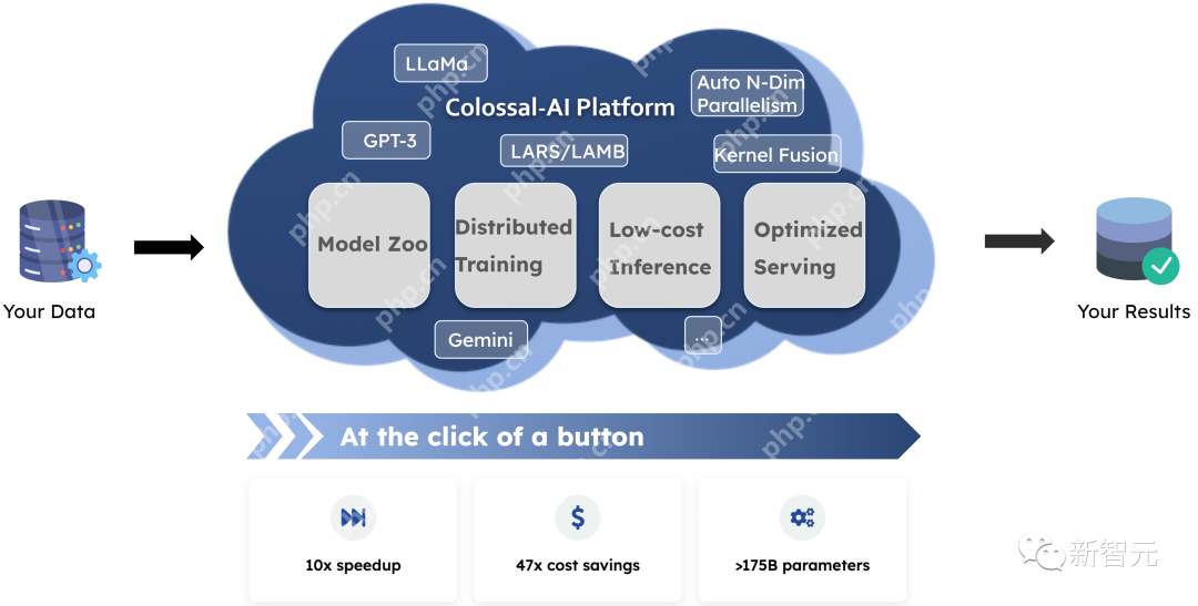 700亿参数Llama 2训练加速195%！训练/微调/推理全流程方案开源，0代码一站解决