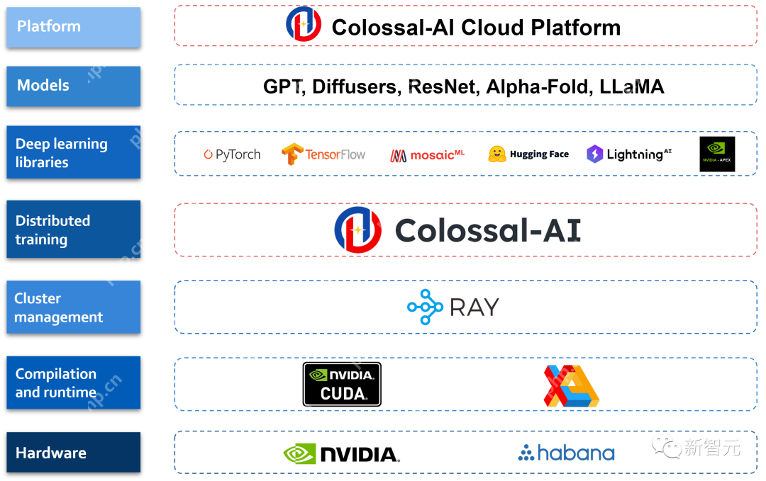 700亿参数Llama 2训练加速195%！训练/微调/推理全流程方案开源，0代码一站解决