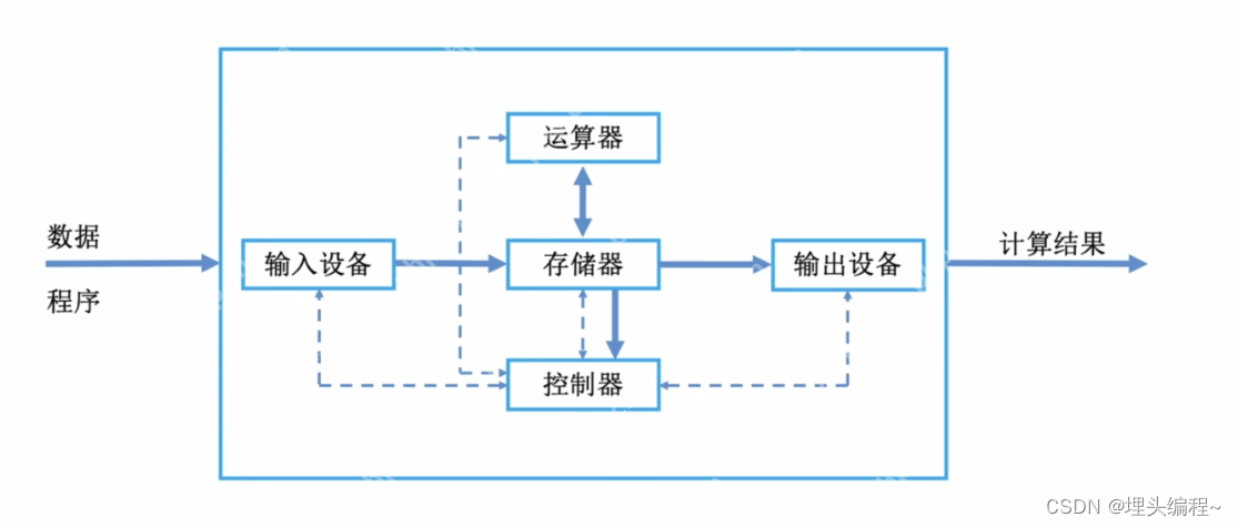 【计算机组成原理】1.1计算机的软硬件组成（记录学习计算机组成原理）