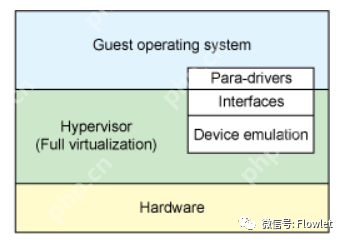 虚拟化分类与 I/O 虚拟化技术概述