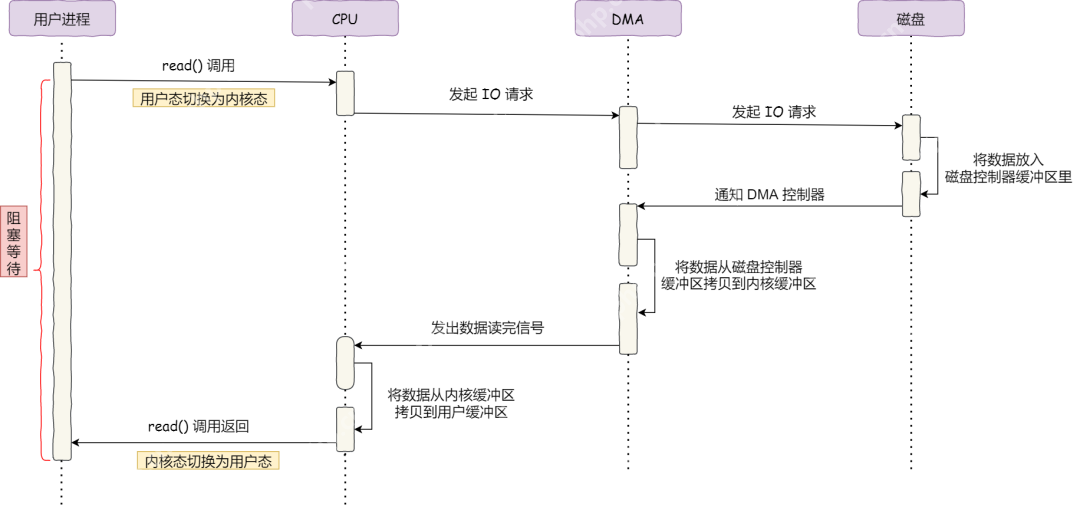 傻瓜三歪让我教他「零拷贝」