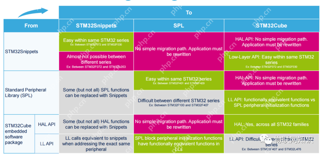 STM32之HAL、LL和标准库