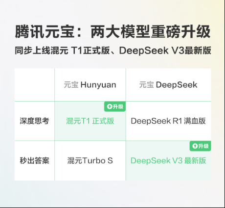 元宝重大更新：混元 T1 正式版+ DeepSeek V3最新版，一次给足