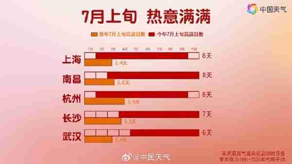 南方全天候闷热噩梦开始了 上海热到全国第一名