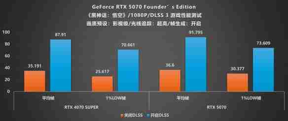 甜品级显卡新标杆：NVIDIA GeForce RTX 5070 FE评测