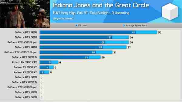 RTX 5070海外评测:该显卡为史上最糟糕的70系显卡