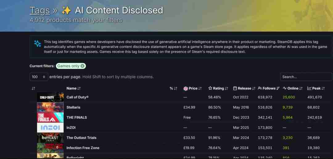 SteamDB新增过滤器，帮助玩家筛选未使用生成式AI的游戏