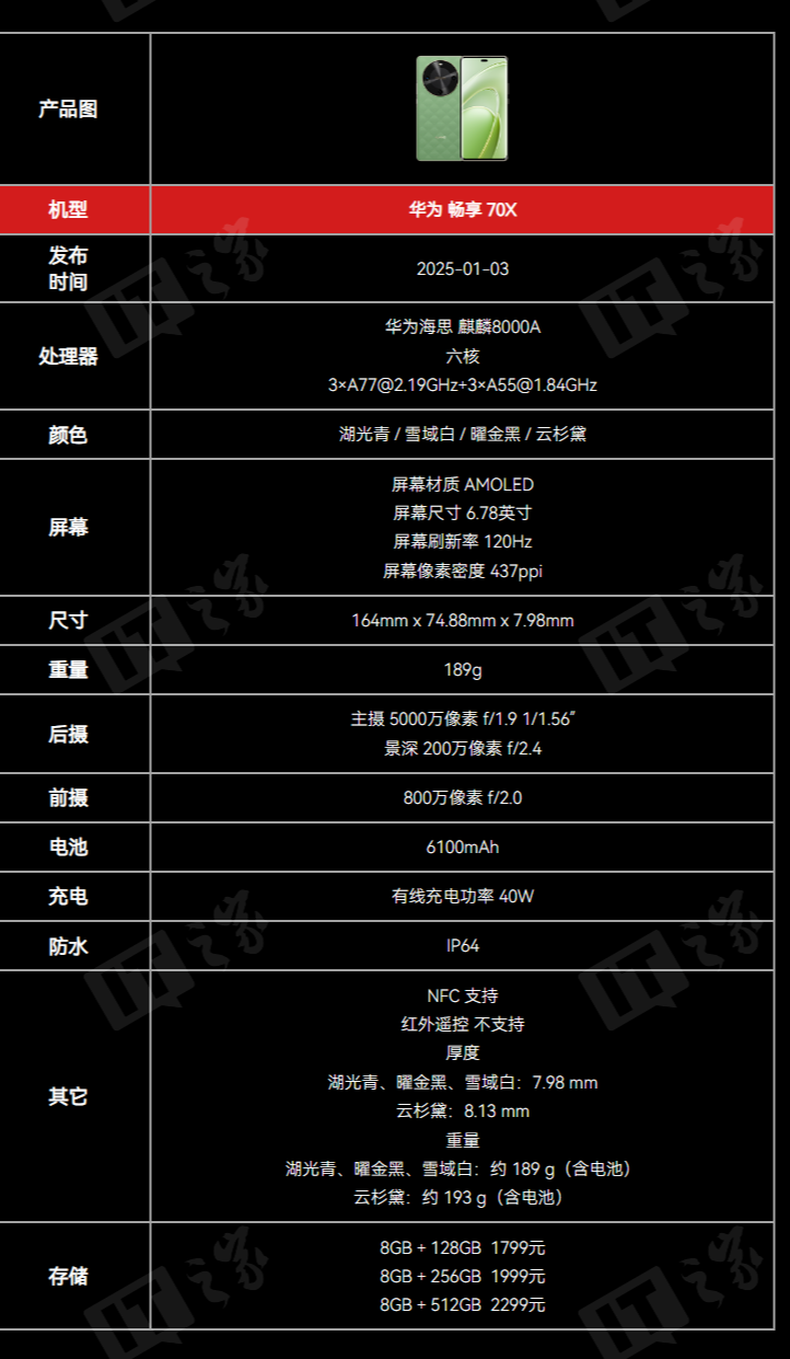消息称华为畅享70X+手机3月发布:前摄提升3倍至32MP,存储256GB起步