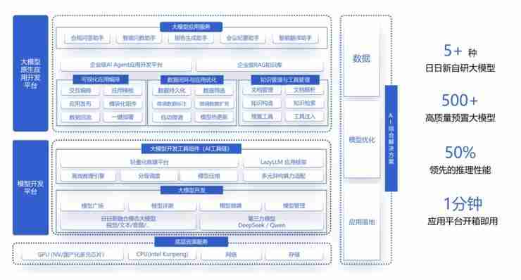 开发AI应用仅需10行代码！商汤大装置开源开发平台LazyLLM