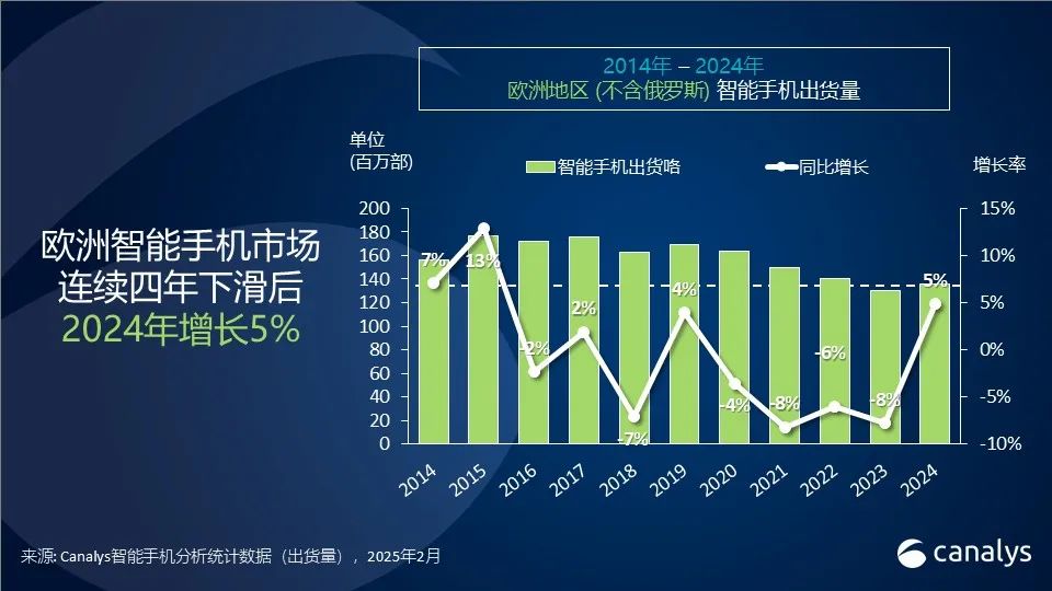 Canalys：2024年欧洲智能手机市场增长5%