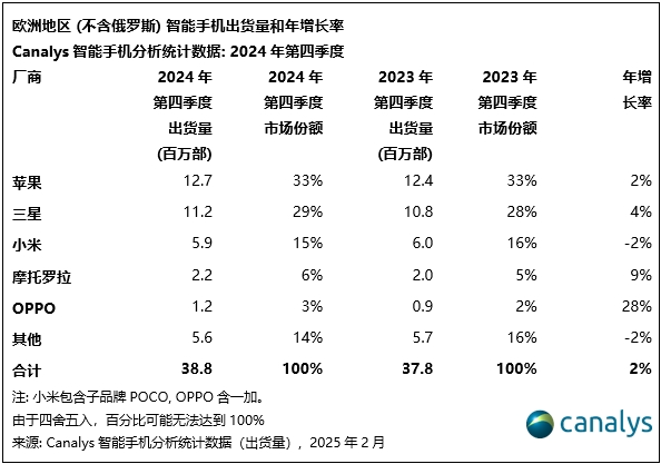 Canalys：2024年欧洲智能手机市场增长5%