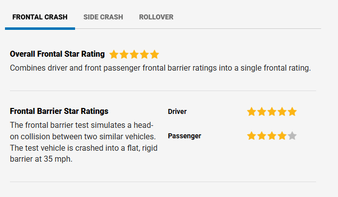 撞就完了！特斯拉 Cybertruck 电动皮卡首获碰撞安全评级