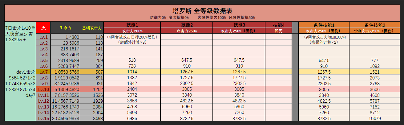 棕色尘埃2第十三期魔兽追踪者塔罗斯（火）全等级详细攻略